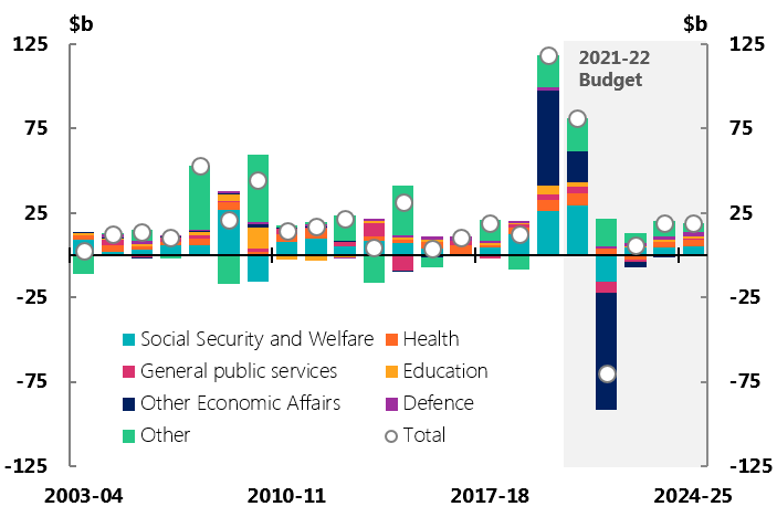 Figure 5C: Contributions to annual growth in expenses