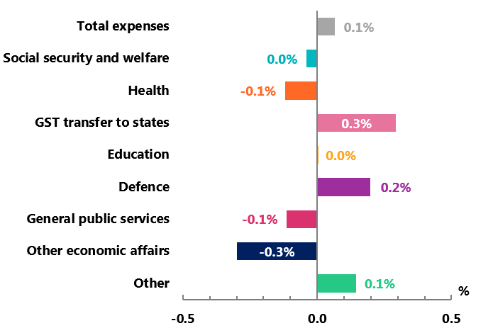 Figure 5D: Contributions to real growth in expenses