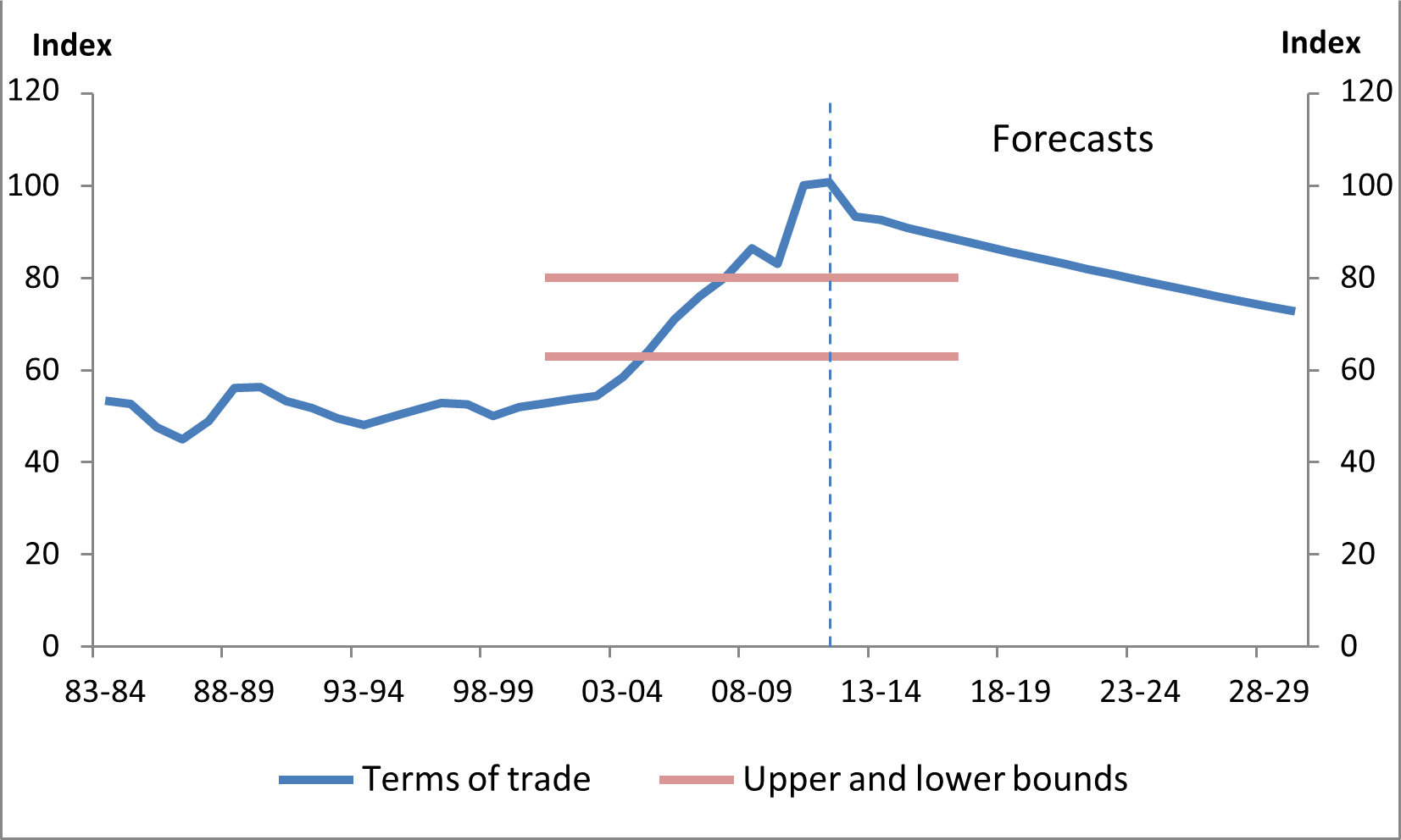 Figure 6:  Australia’s terms of trade, 1983-84 to 2029-30