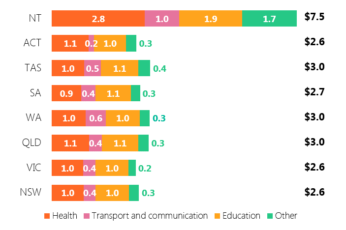 Figure 6B: Payments for specific purposes per capita in 2021-22, by state