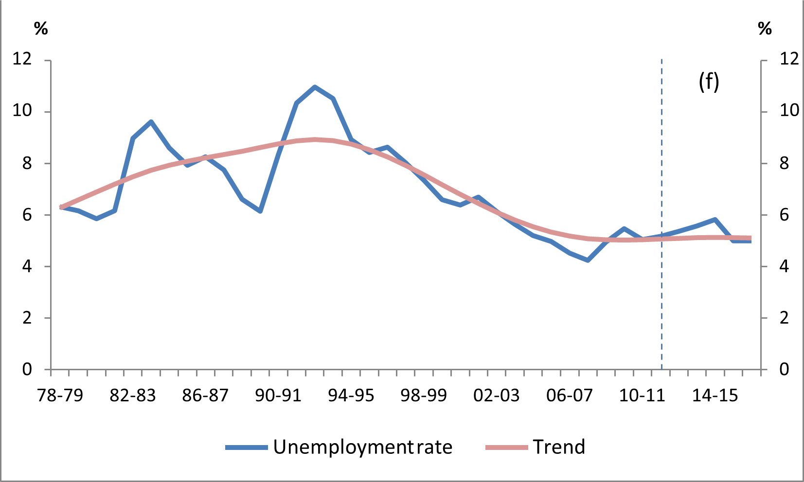 Figure 8: Australia’s unemployment rate, 1978-79 to 2016-17