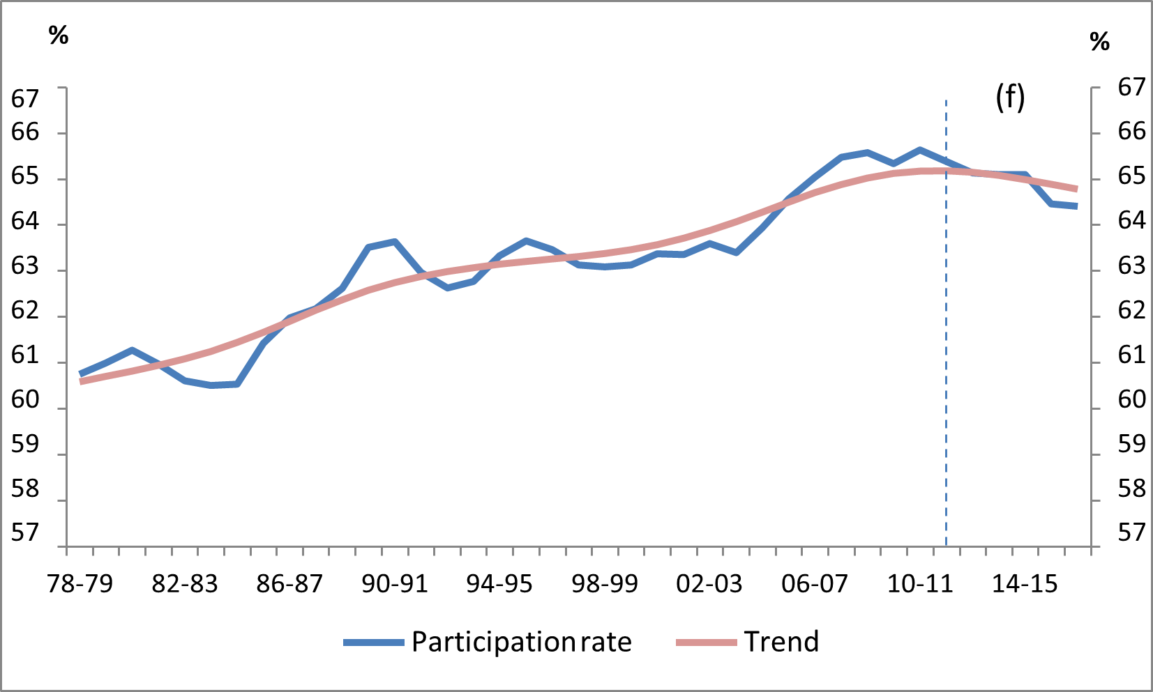 Figure 9:  Australia’s participation rate, 1978-79 to 2016-17