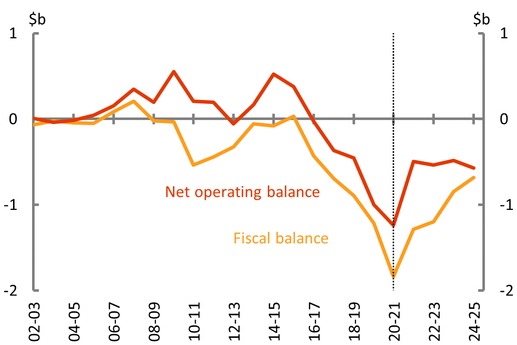 Figure 10A: Net operating and fiscal balance