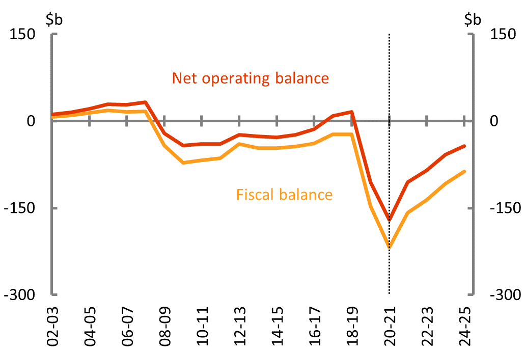 Figure 1A: Net operating and fiscal balance