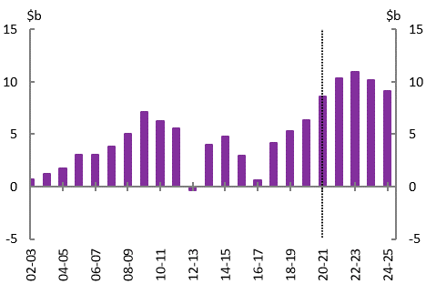 Figure 2B: Net capital investment