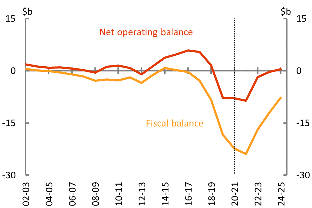 Figure 3A: Net operating and fiscal balance