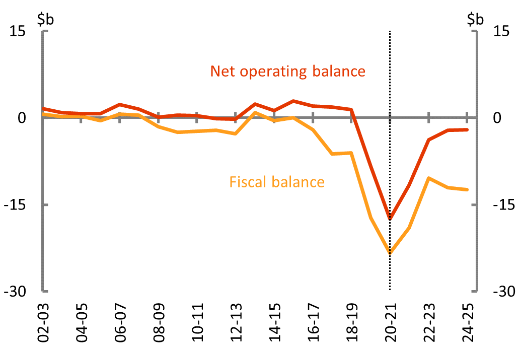 Figure 4A: Net operating and fiscal balance