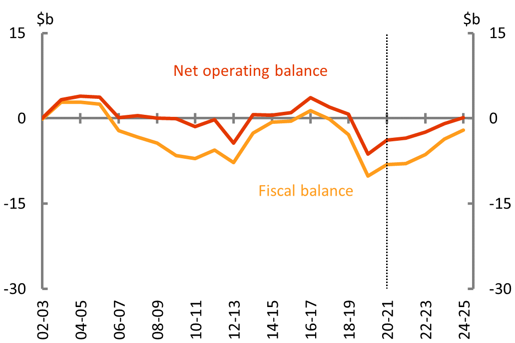 Figure 5A: Net operating and fiscal balance