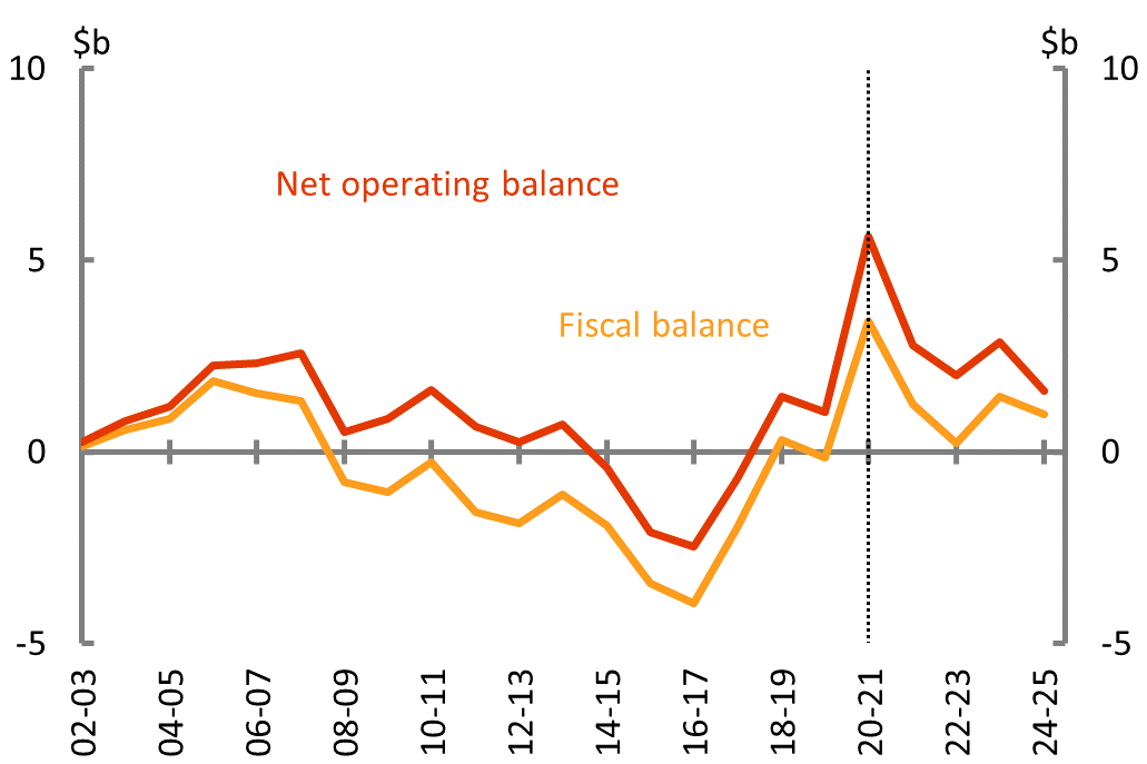 Figure 6A: Net operating and fiscal balance