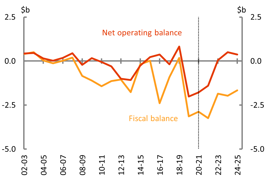 Figure 7A: Net operating and fiscal balance