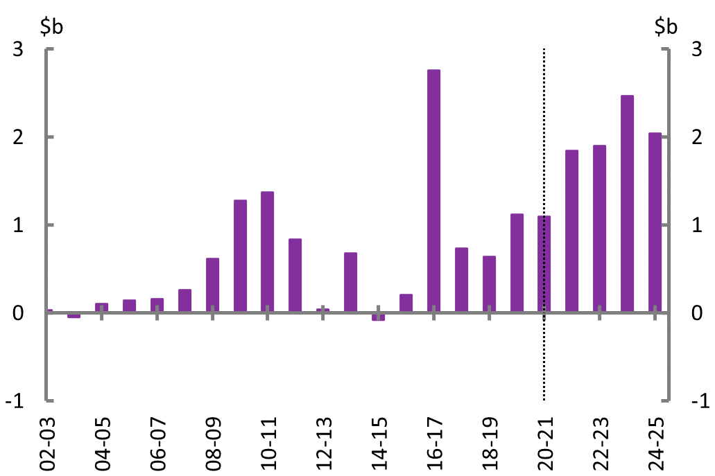 Figure 7B: Net capital investment