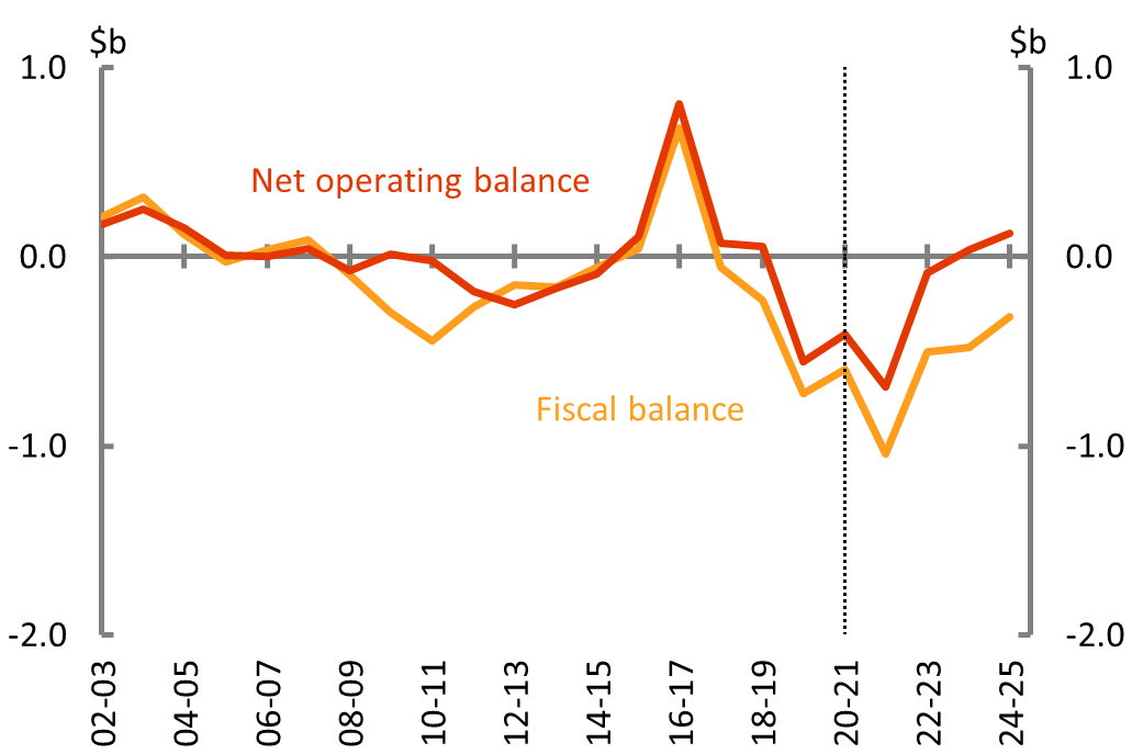 Figure 8A: Net operating and fiscal balance