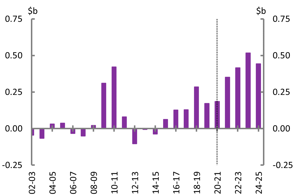 Figure 8B: Net capital investment