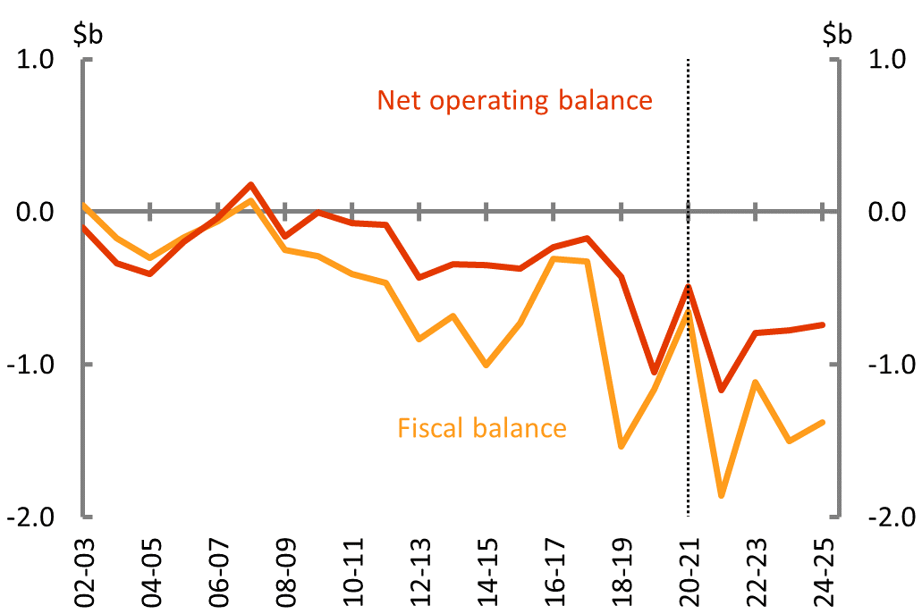 Figure 9A: Net operating and fiscal balance