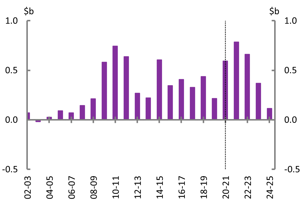 Figure 10B: Net capital investment