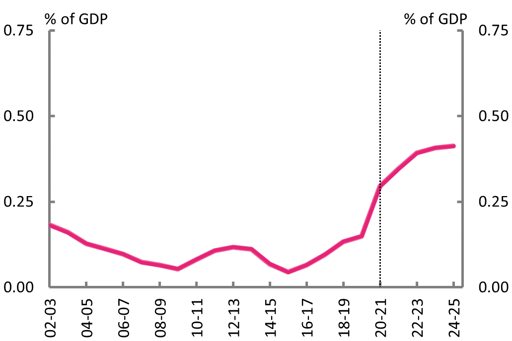 Figure 10D: Net debt