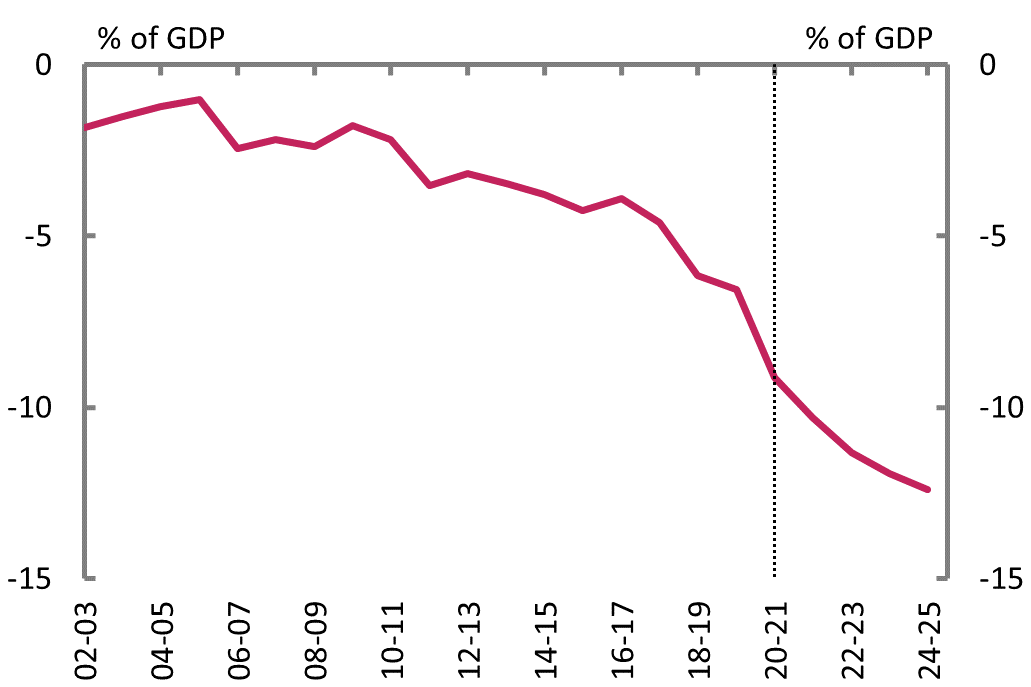 Figure 10E: Net financial worth