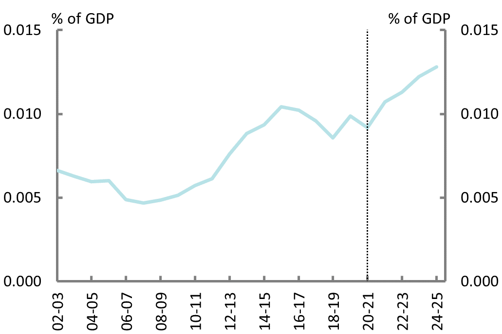 Figure 10F:  Public debt interest payments