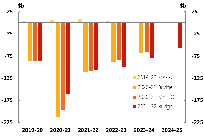 Figure 1B: Underlying cash balance4 Last four updates