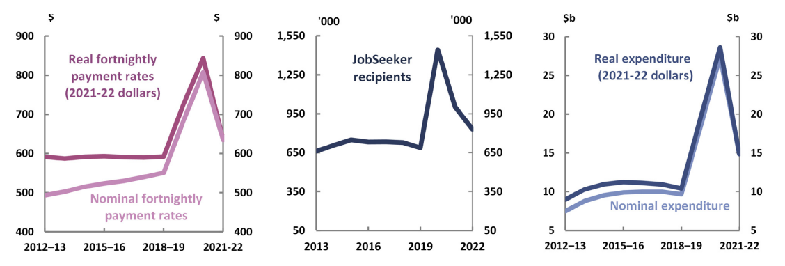 JobSeeker Payment rates, expenditure and recipients, 2012-13 to 2021-22