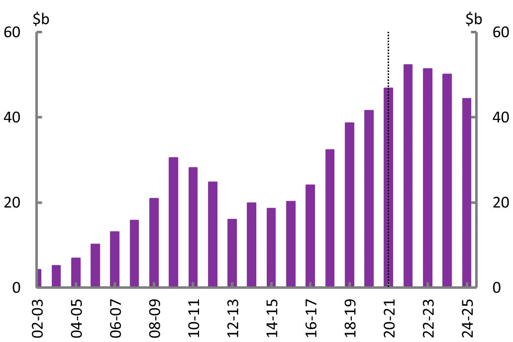 Figure 1B: Net capital investment