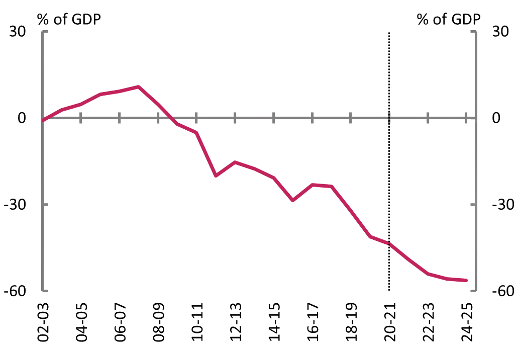 Figure 1E: Net financial worth