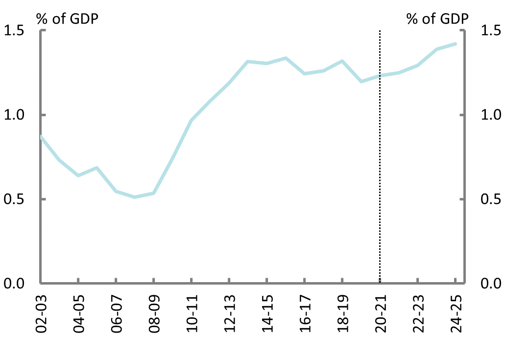 Figure 1F:  Public debt interest payments