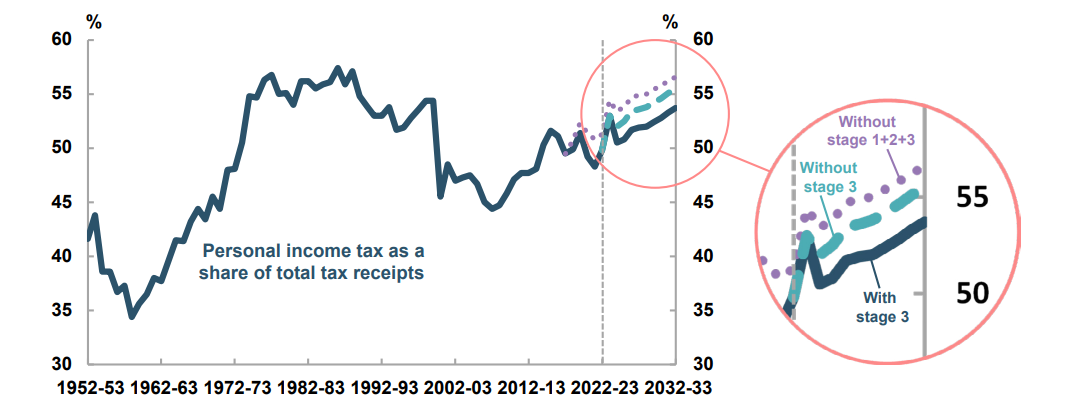 Personal income tax will continue to rise as a share of total tax receipts