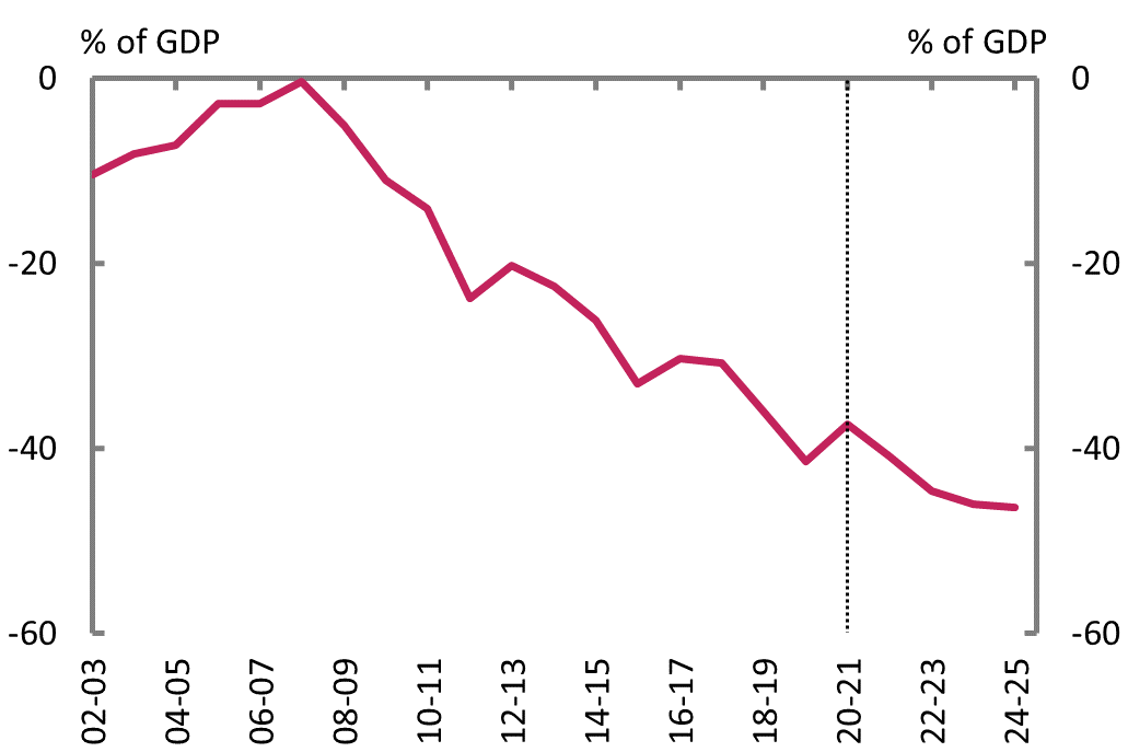 Figure 2E: Net financial worth