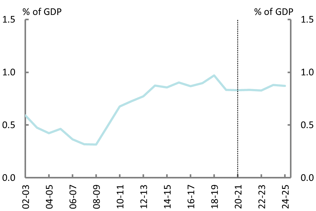 Figure 2F:  Public debt interest payments