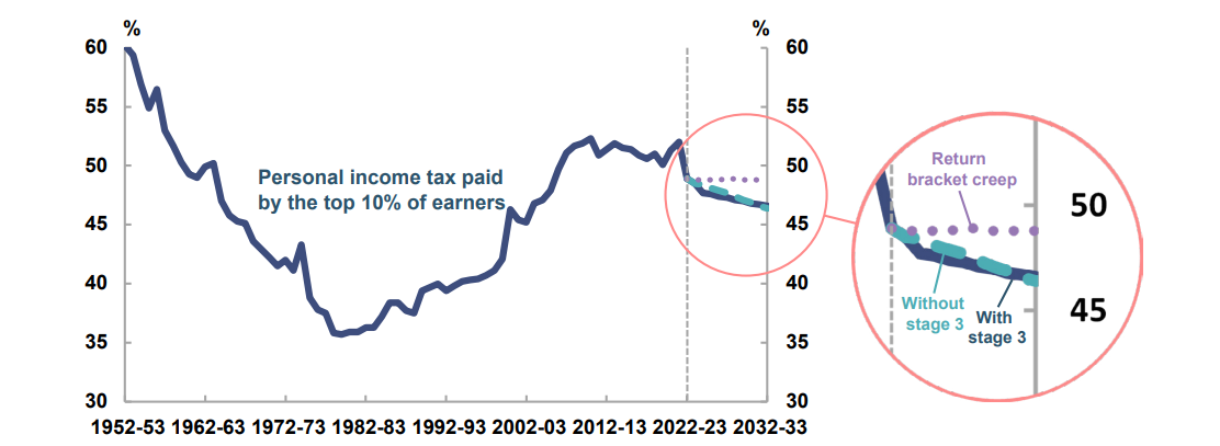 Share of personal tax paid by the top 10% of earners