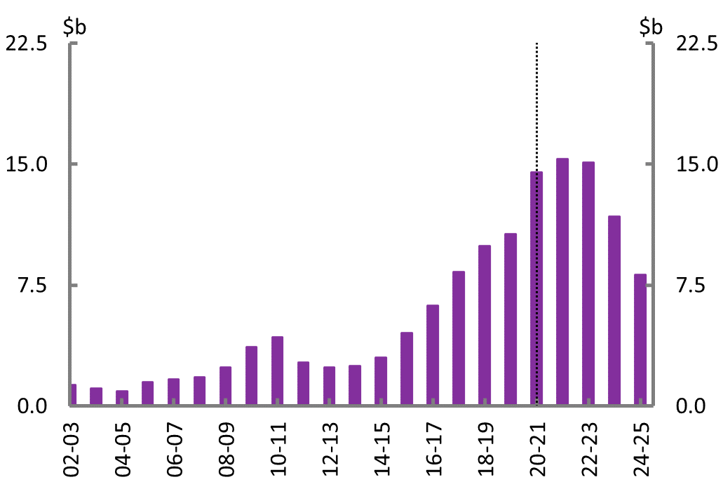 Figure 3B: Net capital investment