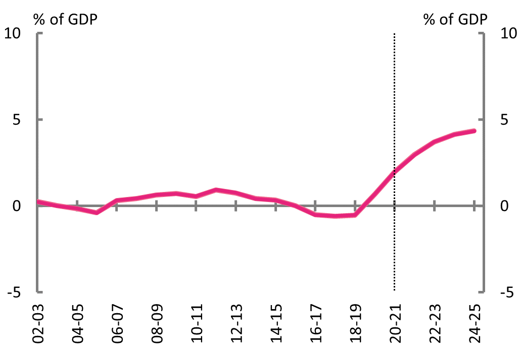 Figure 3D: Net debt