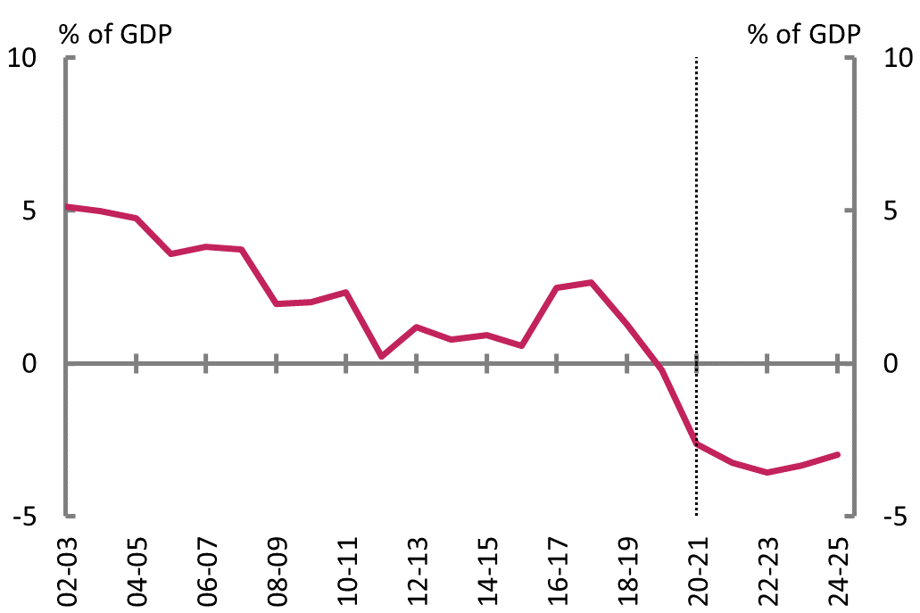 Figure 3E: Net financial worth