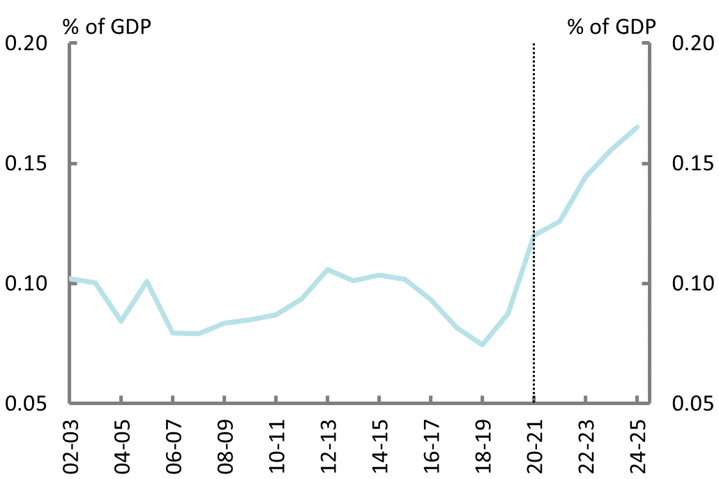 Figure 3F:  Public debt interest payments