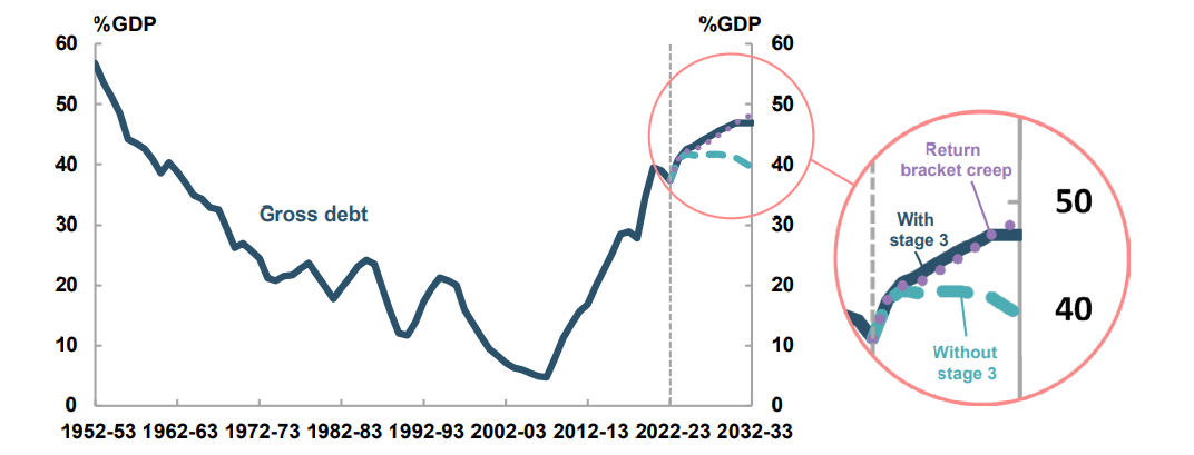 Debt-to-GDP begins to stabilise around 2031-32 mainly due to bracket creep