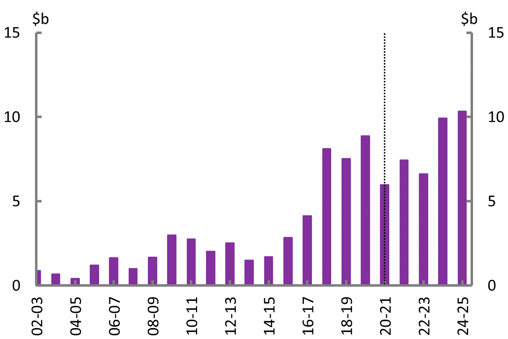 Figure 4B: Net capital investment