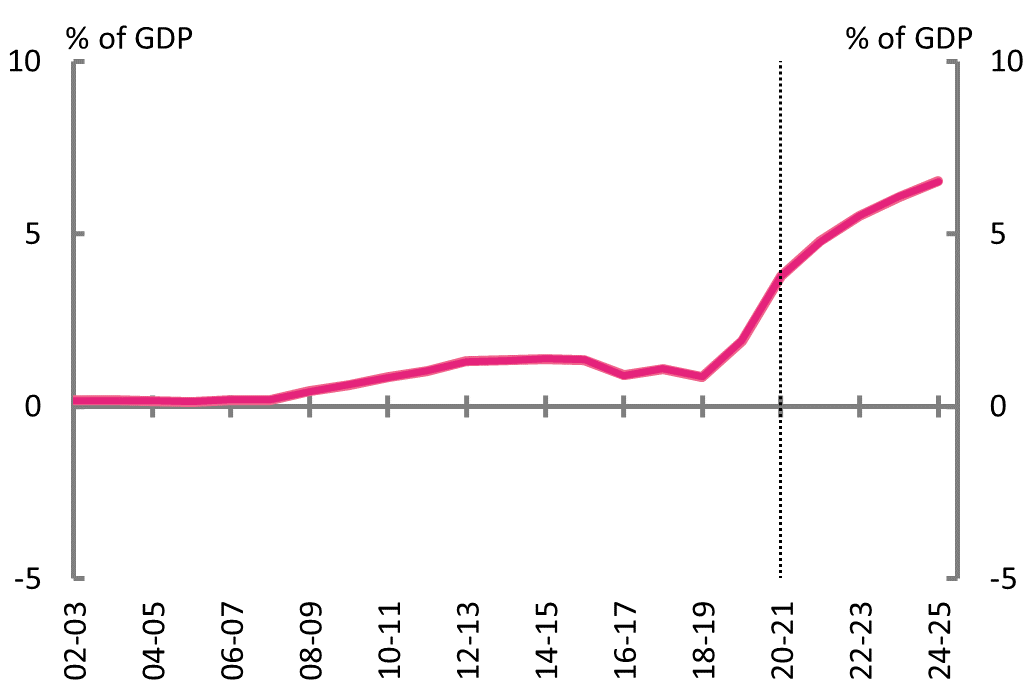 Figure 4D: Net debt