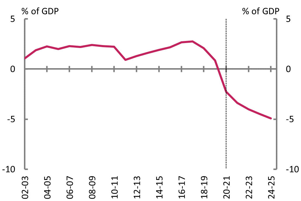 Figure 4E: Net financial worth