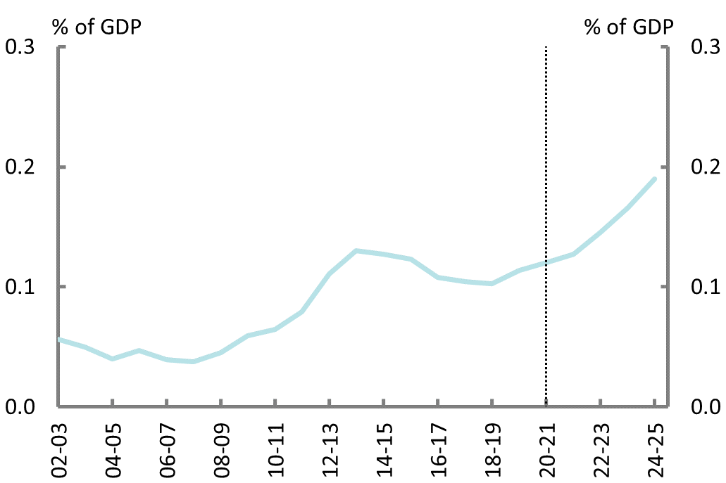 Figure 4F:  Public debt interest payments