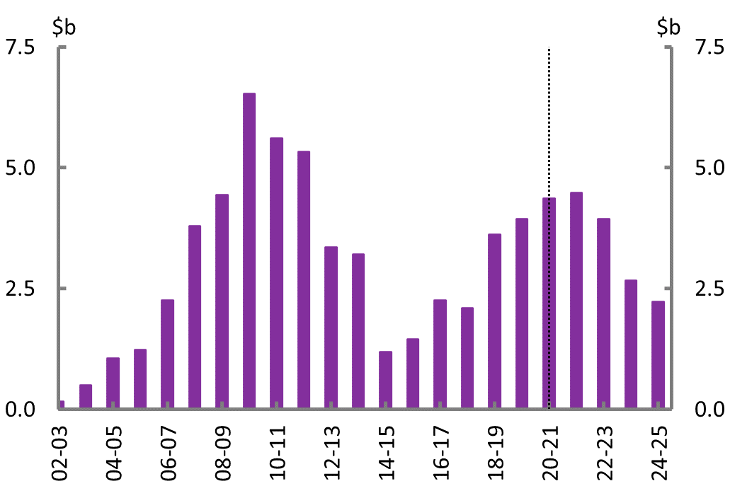 Figure 5A: Net operating and fiscal balance