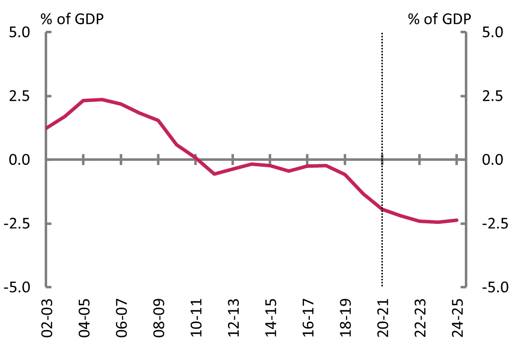 Figure 5E: Net financial worth