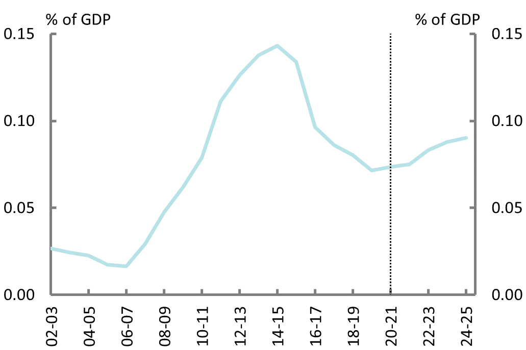 Figure 5F:  Public debt interest payments