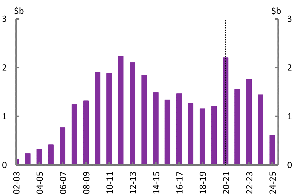 Figure 6B: Net capital investment