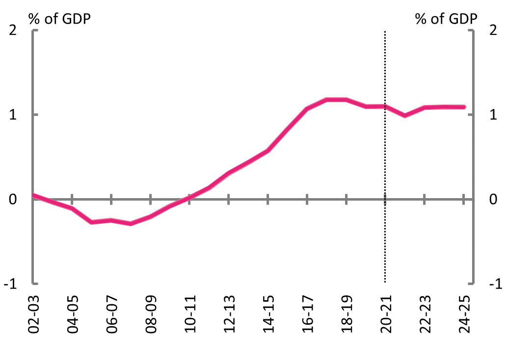 Figure 6D: Net debt