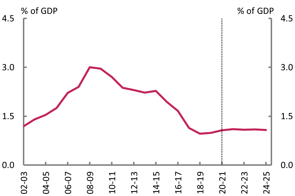 Figure 6E: Net financial worth