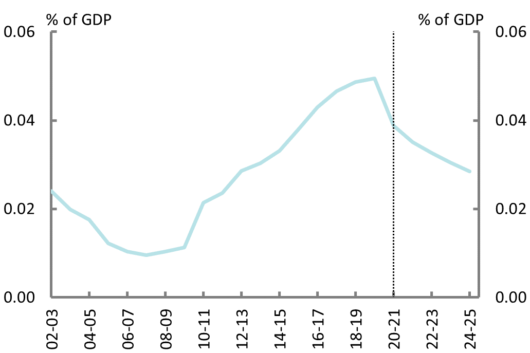 Figure 6F:  Public debt interest payments