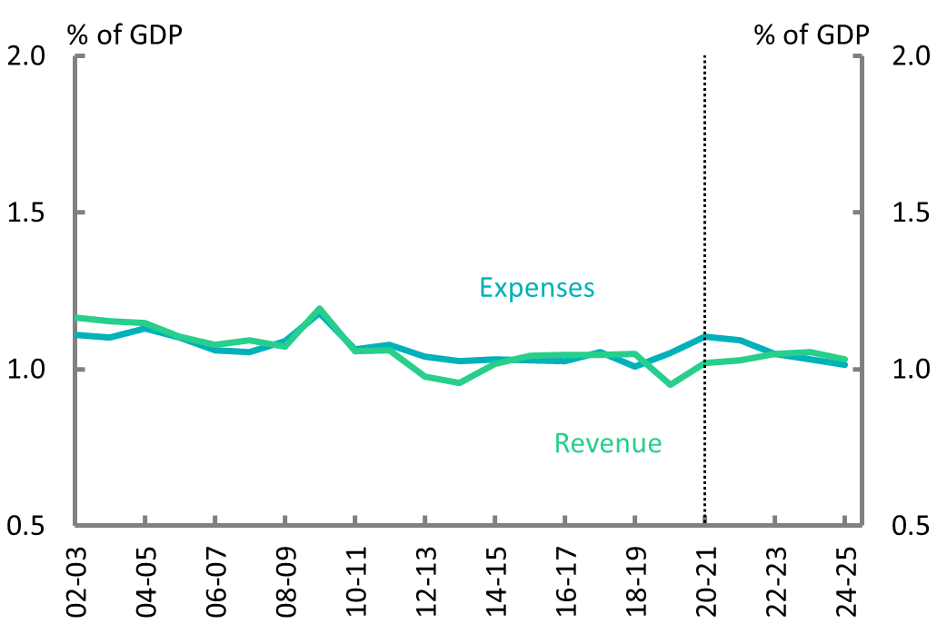 Figure 7C: Revenue and expenses