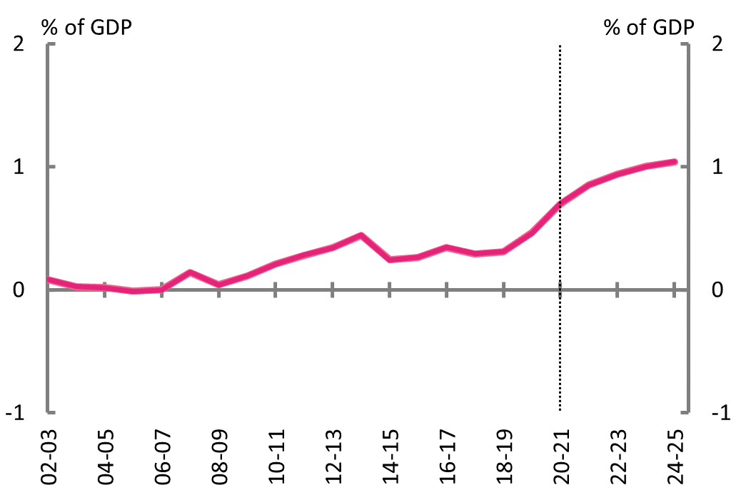 Figure 7D: Net debt