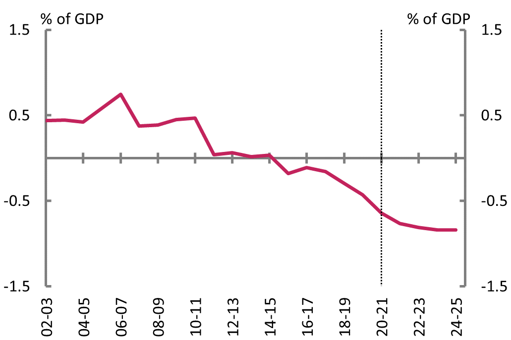 Figure 7E: Net financial worth